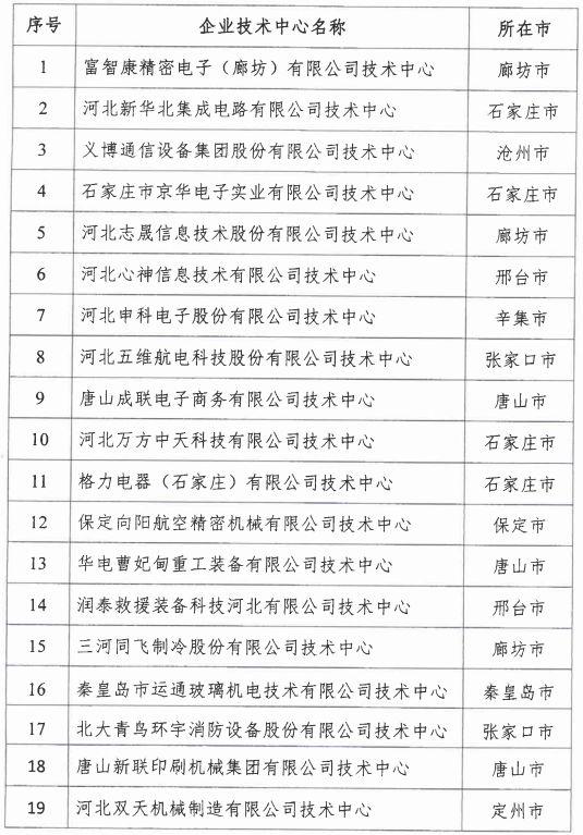 2018年河北省新認定為、省級企業(yè)技術(shù)中心名單出爐！