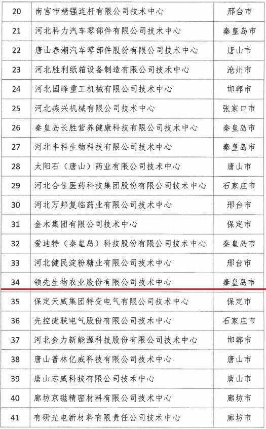 2018年河北省新認定為、省級企業(yè)技術(shù)中心名單出爐！