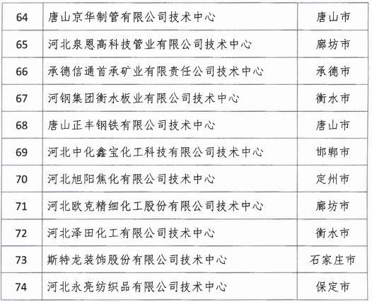 2018年河北省新認定為、省級企業(yè)技術(shù)中心名單出爐！
